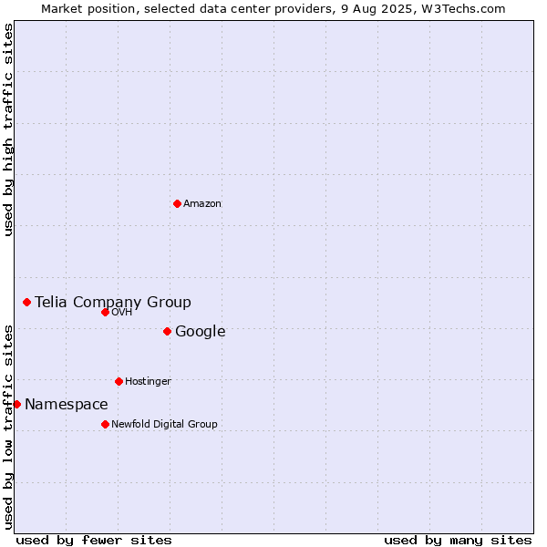Market position of Google vs. Telia Company Group vs. Namespace