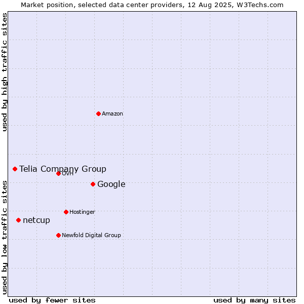 Market position of Google vs. netcup vs. Telia Company Group