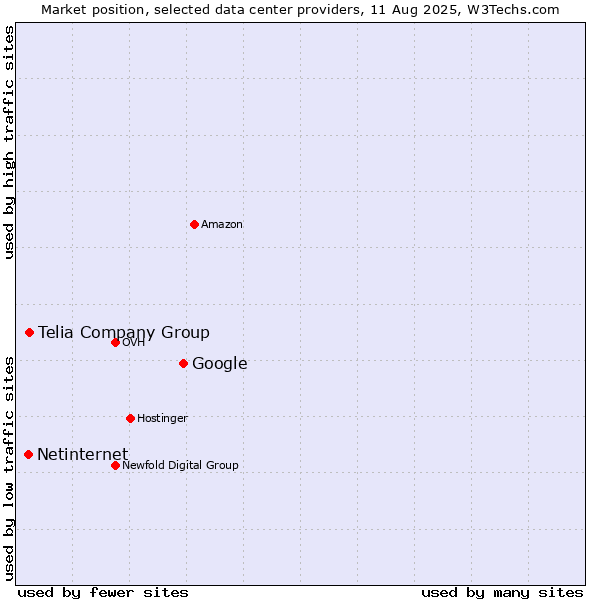 Market position of Google vs. Telia Company Group vs. Netinternet