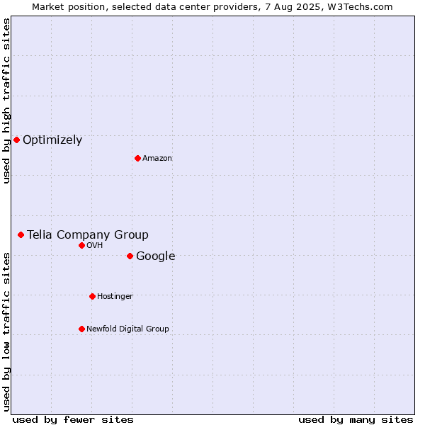 Market position of Google vs. Telia Company Group vs. Optimizely