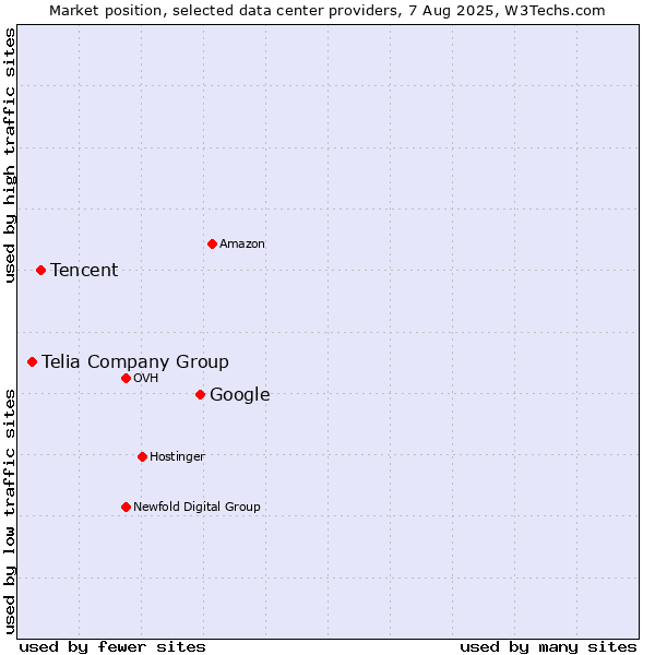 Market position of Google vs. Tencent vs. Telia Company Group
