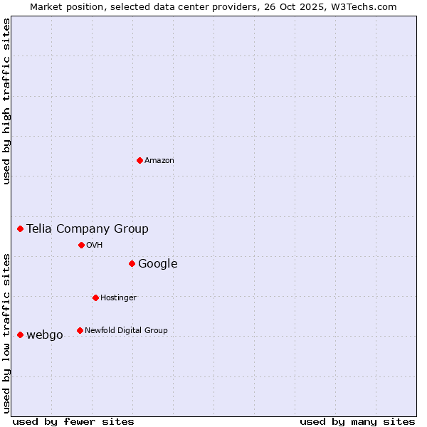 Market position of Google vs. Telia Company Group vs. webgo