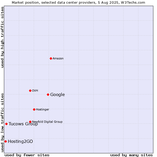 Market position of Google vs. Tucows Group vs. Hosting2GO