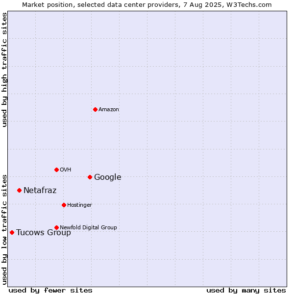 Market position of Google vs. Netafraz vs. Tucows Group