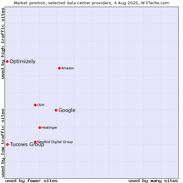Market position of Google vs. Tucows Group vs. Optimizely