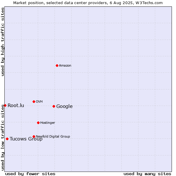 Market position of Google vs. Tucows Group vs. Root.lu