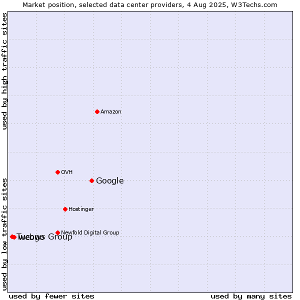 Market position of Google vs. webgo vs. Tucows Group