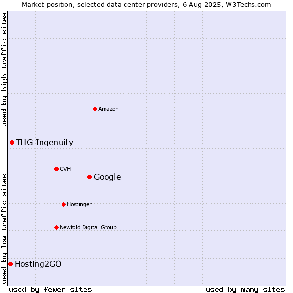 Market position of Google vs. THG Ingenuity vs. Hosting2GO