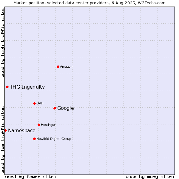 Market position of Google vs. THG Ingenuity vs. Namespace