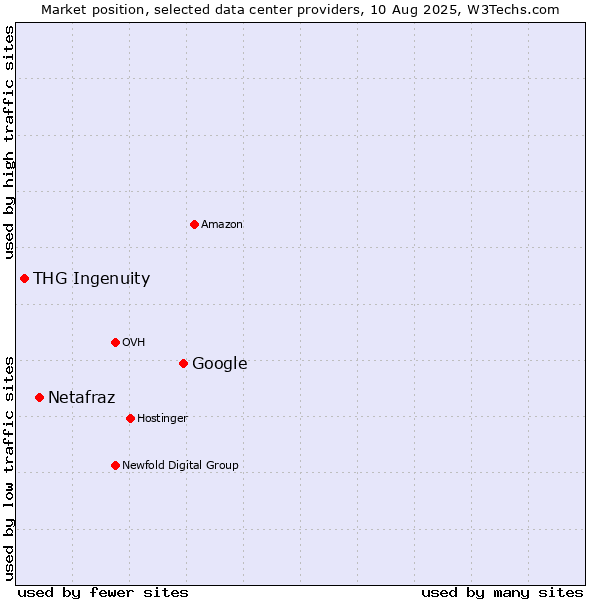 Market position of Google vs. Netafraz vs. THG Ingenuity