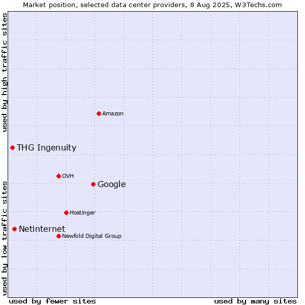 Market position of Google vs. Netinternet vs. THG Ingenuity