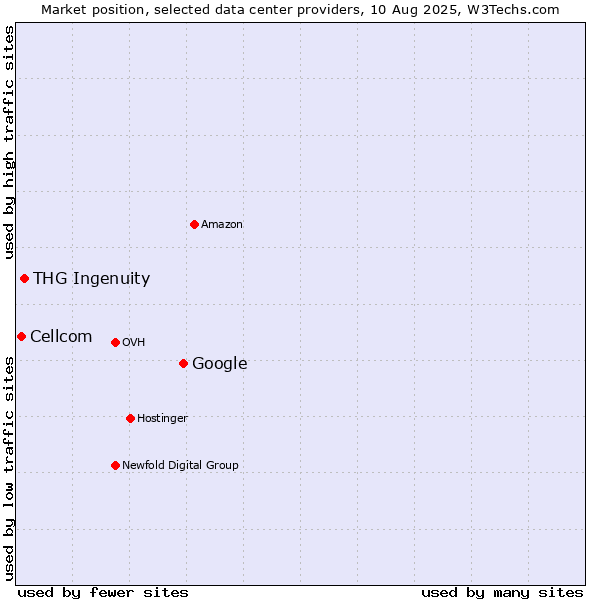 Market position of Google vs. THG Ingenuity vs. Cellcom