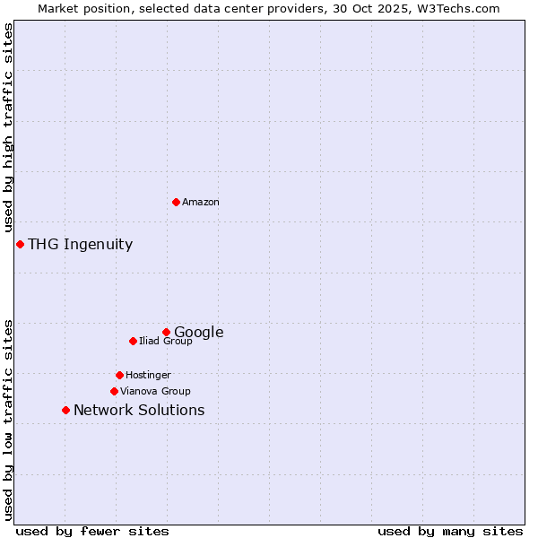 Market position of Google vs. Network Solutions vs. THG Ingenuity