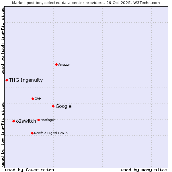 Market position of Google vs. o2switch vs. THG Ingenuity