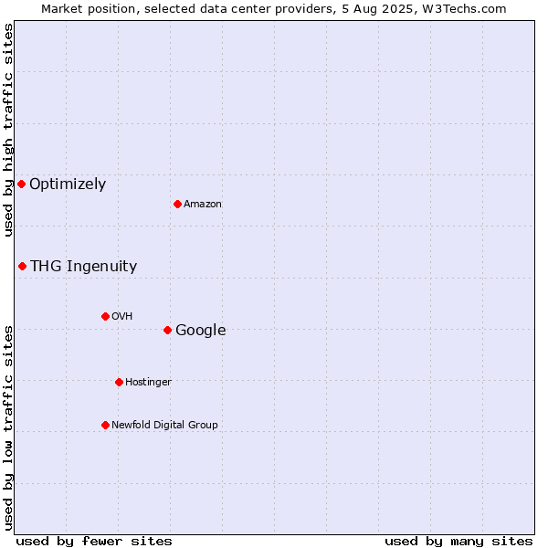 Market position of Google vs. THG Ingenuity vs. Optimizely