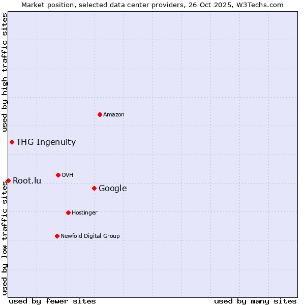 Market position of Google vs. THG Ingenuity vs. Root.lu