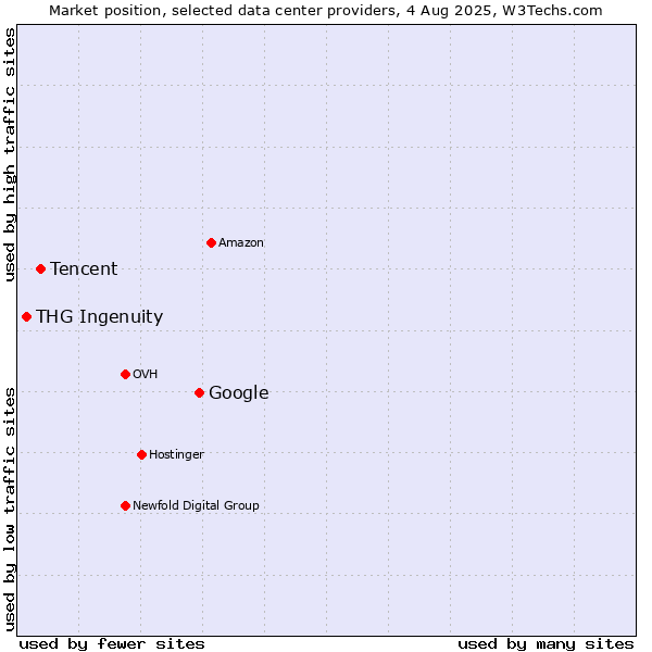 Market position of Google vs. Tencent vs. THG Ingenuity
