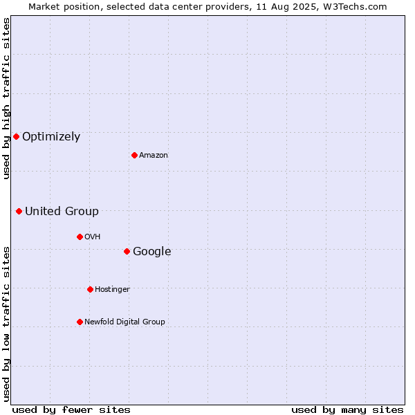 Market position of Google vs. United Group vs. Optimizely