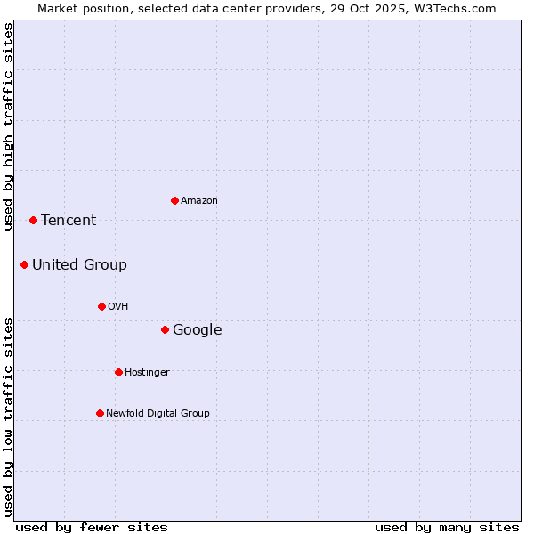 Market position of Google vs. Tencent vs. United Group