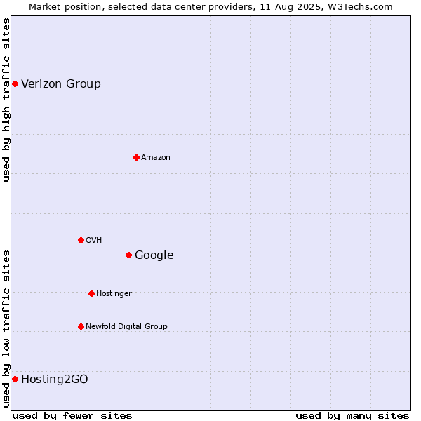 Market position of Google vs. Hosting2GO vs. Verizon Group