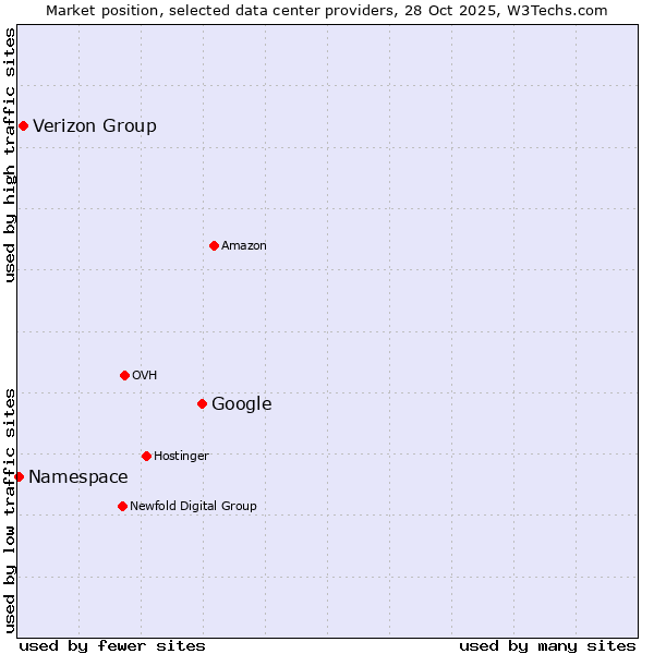 Market position of Google vs. Verizon Group vs. Namespace