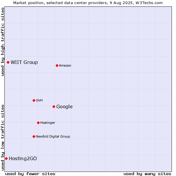 Market position of Google vs. WIIT Group vs. Hosting2GO