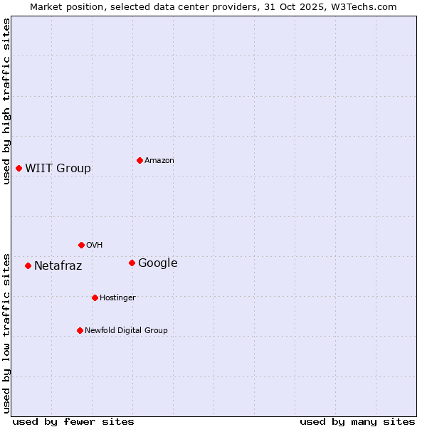 Market position of Google vs. Netafraz vs. WIIT Group