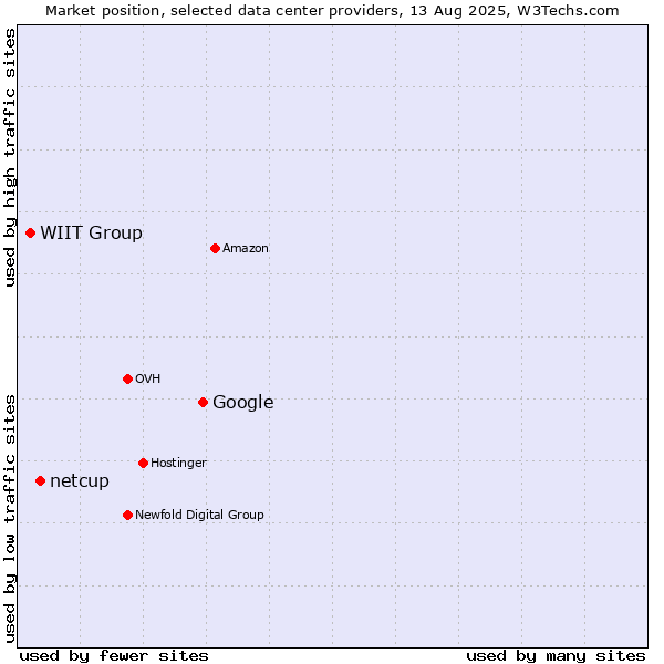 Market position of Google vs. netcup vs. WIIT Group