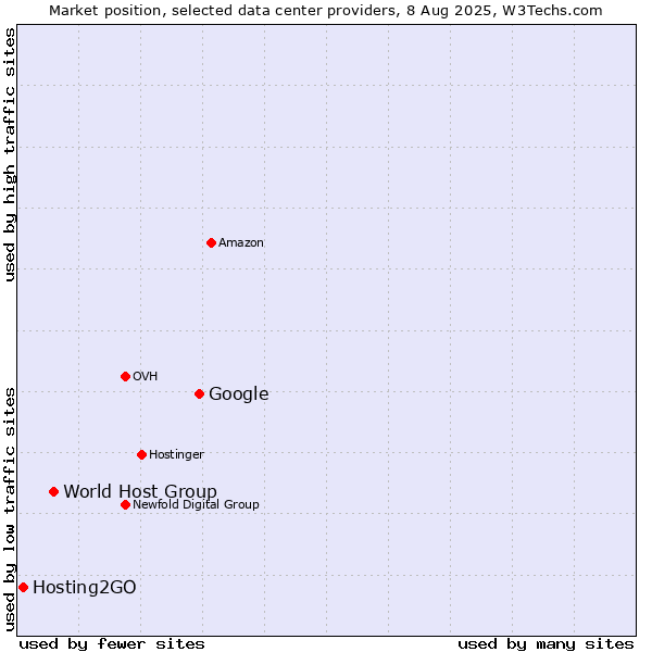 Market position of Google vs. World Host Group vs. Hosting2GO