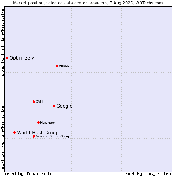 Market position of Google vs. World Host Group vs. Optimizely