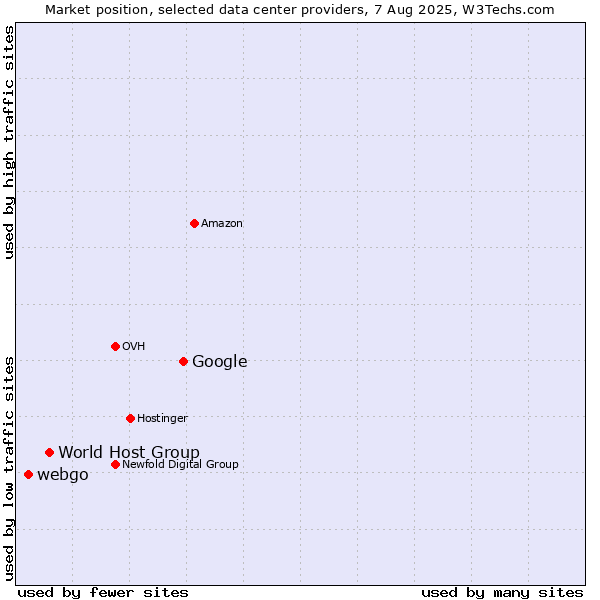 Market position of Google vs. World Host Group vs. webgo