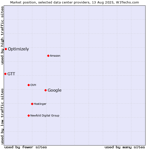 Market position of Google vs. Optimizely vs. GTT