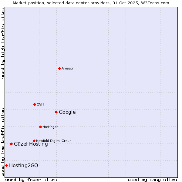Market position of Google vs. Güzel Hosting vs. Hosting2GO