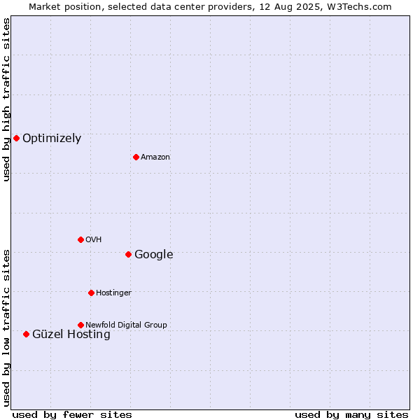 Market position of Google vs. Güzel Hosting vs. Optimizely
