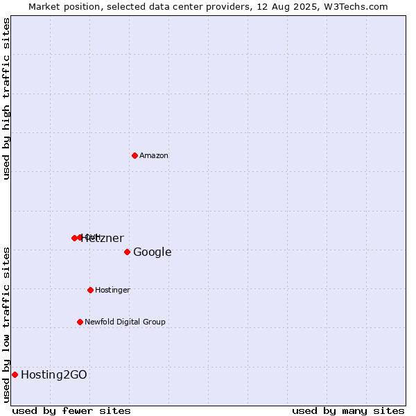 Market position of Google vs. Hetzner vs. Hosting2GO