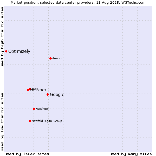 Market position of Google vs. Hetzner vs. Optimizely