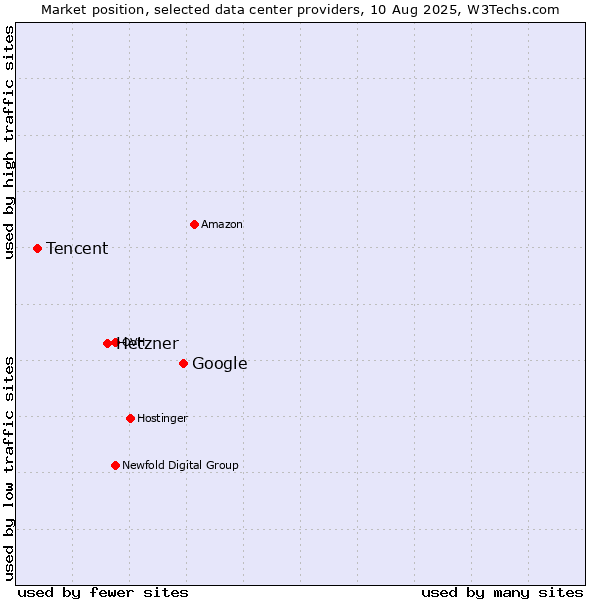 Market position of Google vs. Hetzner vs. Tencent