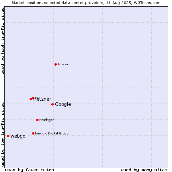 Market position of Google vs. Hetzner vs. webgo
