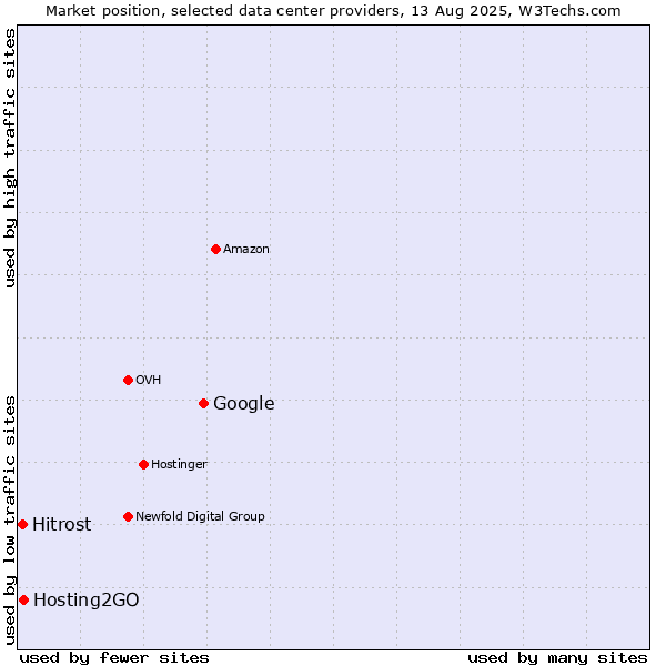 Market position of Google vs. Hosting2GO vs. Hitrost