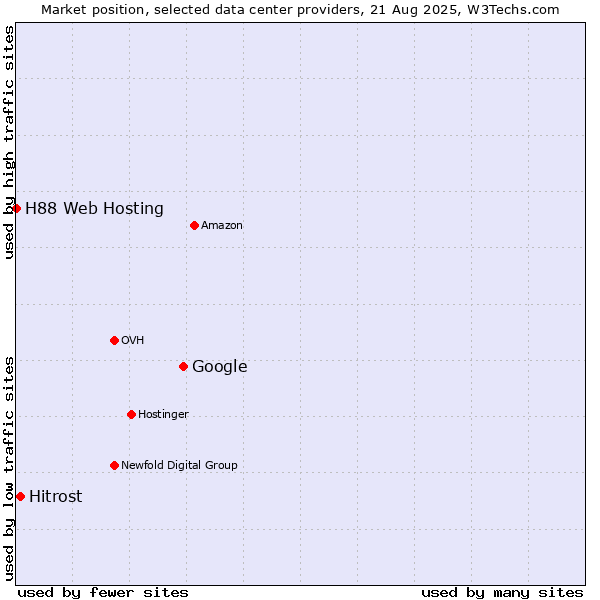 Market position of Google vs. Hitrost vs. H88 Web Hosting