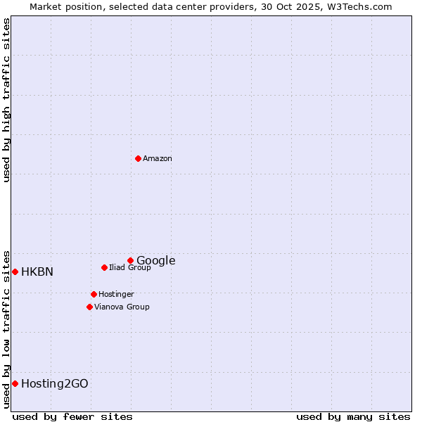 Market position of Google vs. Hosting2GO vs. HKBN