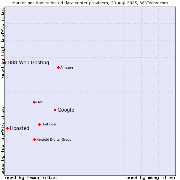Market position of Google vs. Hoasted vs. H88 Web Hosting