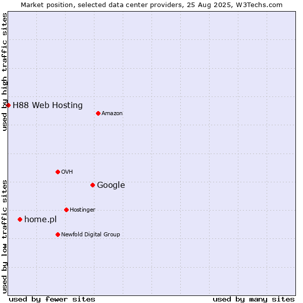 Market position of Google vs. home.pl vs. H88 Web Hosting