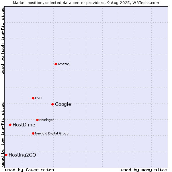 Market position of Google vs. HostDime vs. Hosting2GO