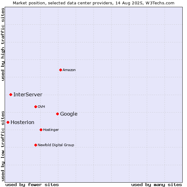 Market position of Google vs. InterServer vs. Hosterion