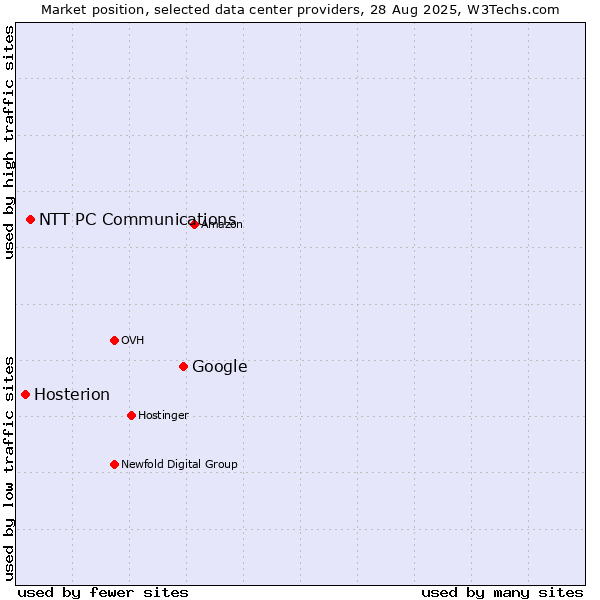 Market position of Google vs. NTT PC Communications vs. Hosterion