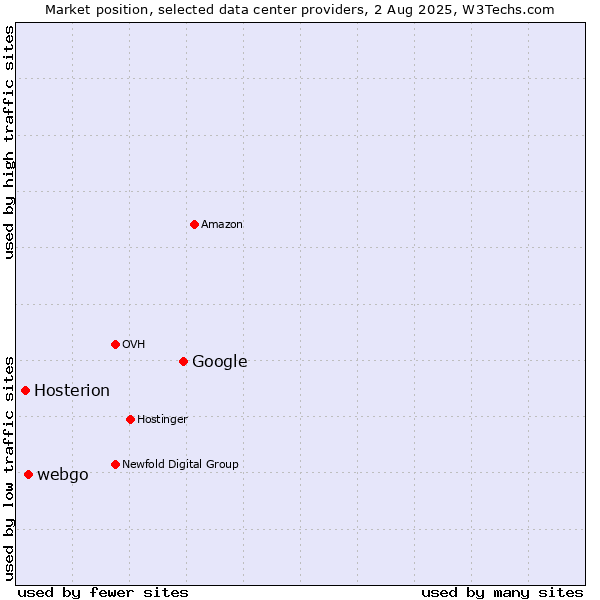 Market position of Google vs. webgo vs. Hosterion