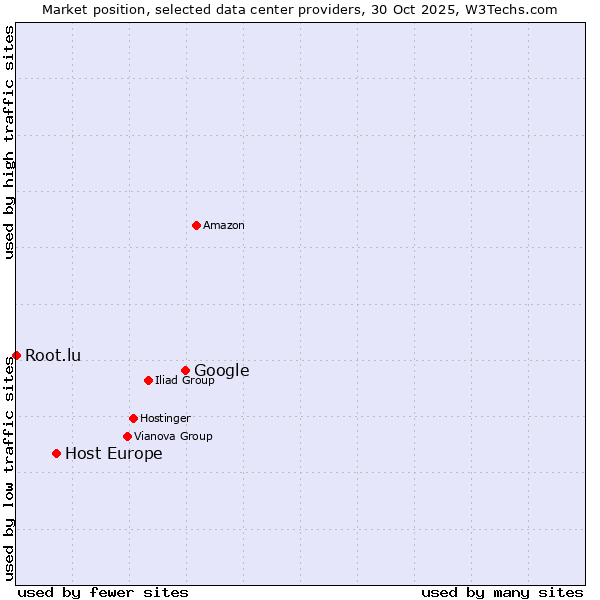 Market position of Google vs. Host Europe vs. Root.lu