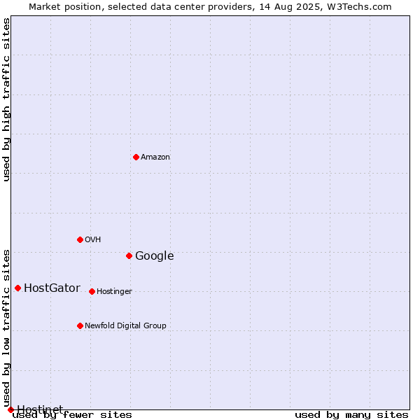 Market position of Google vs. HostGator vs. Hostinet