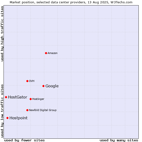 Market position of Google vs. Hostpoint vs. HostGator